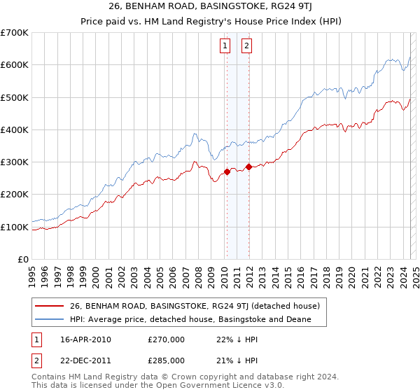 26, BENHAM ROAD, BASINGSTOKE, RG24 9TJ: Price paid vs HM Land Registry's House Price Index