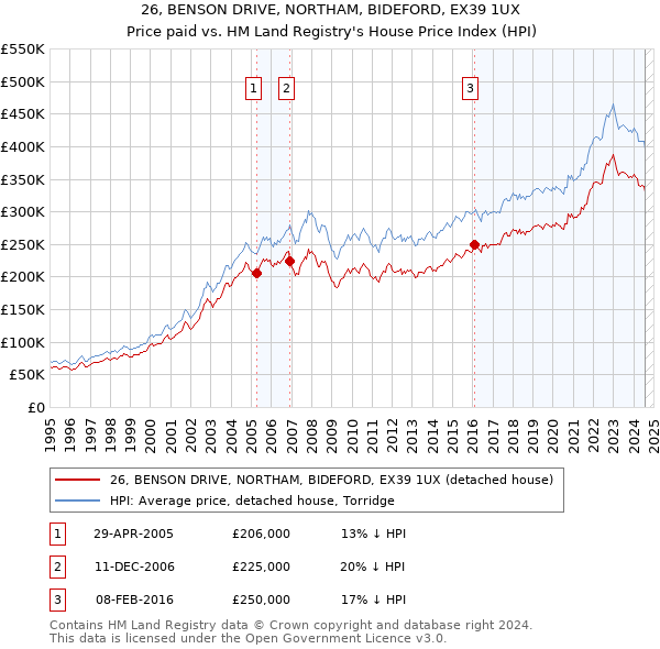 26, BENSON DRIVE, NORTHAM, BIDEFORD, EX39 1UX: Price paid vs HM Land Registry's House Price Index