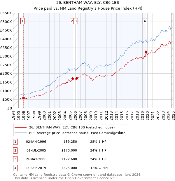 26, BENTHAM WAY, ELY, CB6 1BS: Price paid vs HM Land Registry's House Price Index