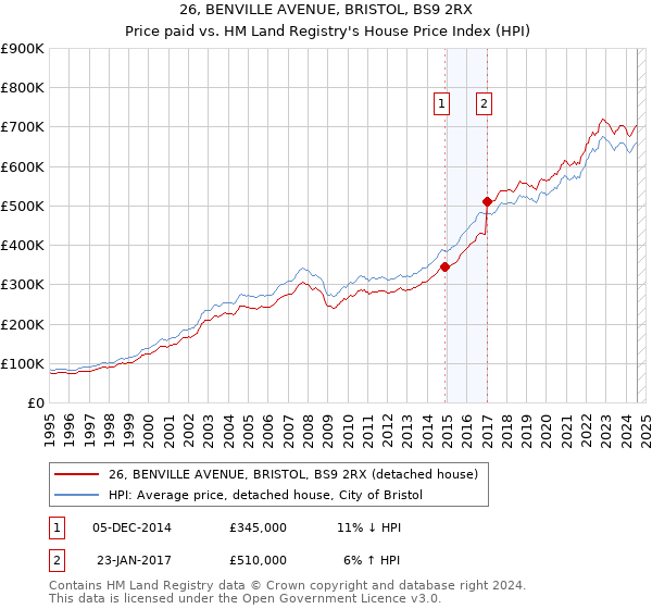 26, BENVILLE AVENUE, BRISTOL, BS9 2RX: Price paid vs HM Land Registry's House Price Index