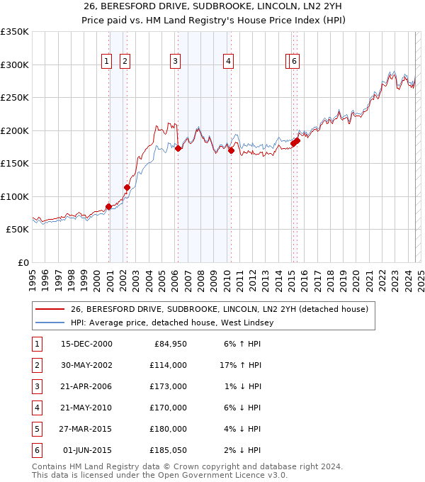 26, BERESFORD DRIVE, SUDBROOKE, LINCOLN, LN2 2YH: Price paid vs HM Land Registry's House Price Index