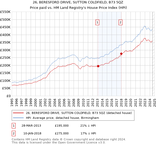 26, BERESFORD DRIVE, SUTTON COLDFIELD, B73 5QZ: Price paid vs HM Land Registry's House Price Index