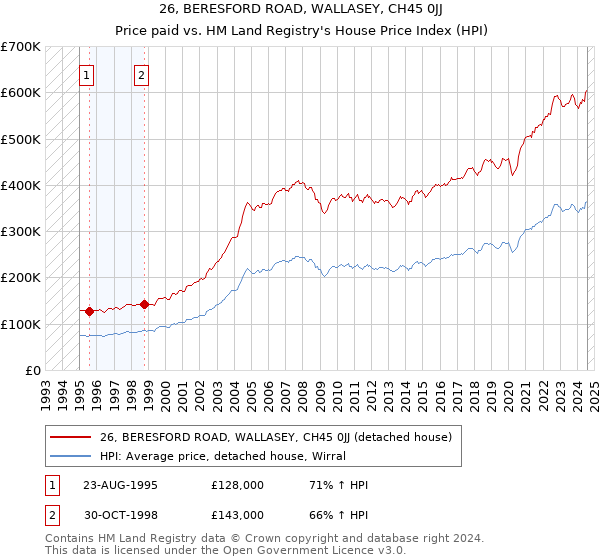 26, BERESFORD ROAD, WALLASEY, CH45 0JJ: Price paid vs HM Land Registry's House Price Index