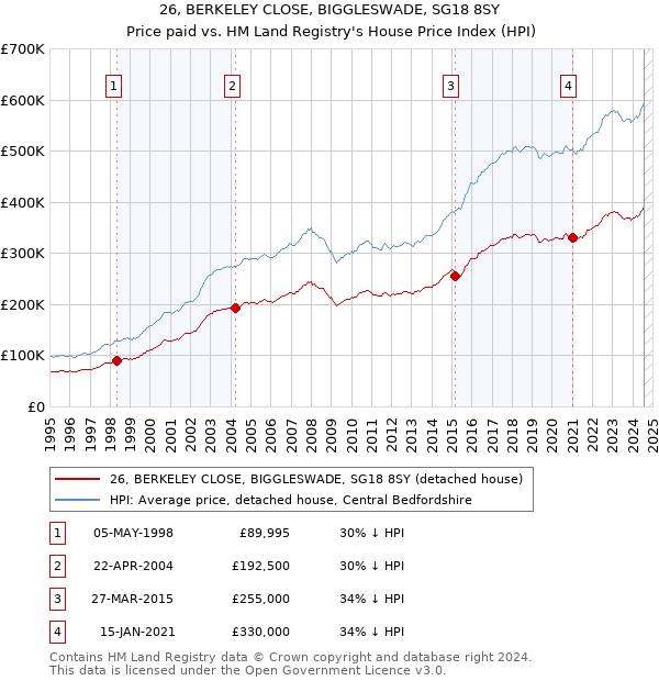 26, BERKELEY CLOSE, BIGGLESWADE, SG18 8SY: Price paid vs HM Land Registry's House Price Index