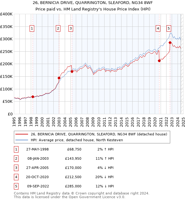 26, BERNICIA DRIVE, QUARRINGTON, SLEAFORD, NG34 8WF: Price paid vs HM Land Registry's House Price Index