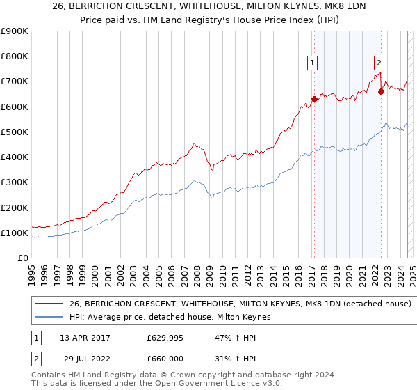 26, BERRICHON CRESCENT, WHITEHOUSE, MILTON KEYNES, MK8 1DN: Price paid vs HM Land Registry's House Price Index