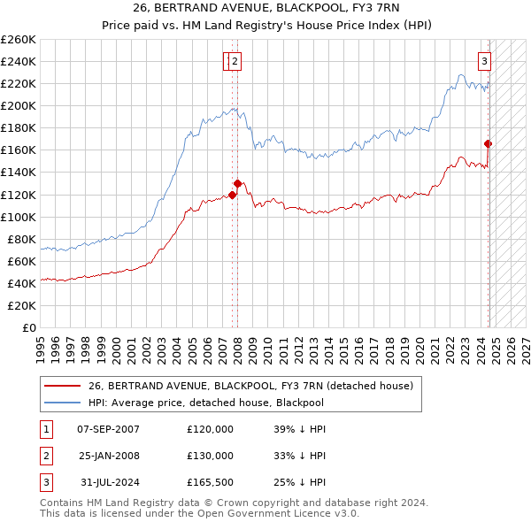 26, BERTRAND AVENUE, BLACKPOOL, FY3 7RN: Price paid vs HM Land Registry's House Price Index