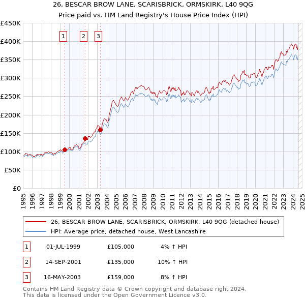 26, BESCAR BROW LANE, SCARISBRICK, ORMSKIRK, L40 9QG: Price paid vs HM Land Registry's House Price Index