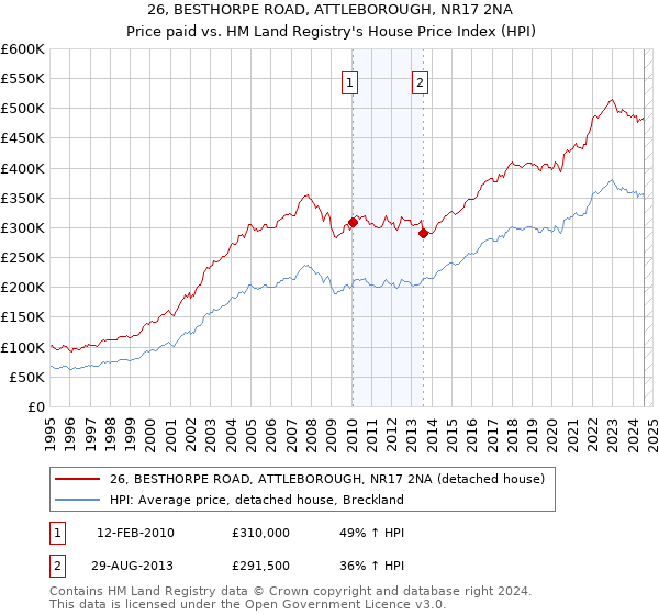 26, BESTHORPE ROAD, ATTLEBOROUGH, NR17 2NA: Price paid vs HM Land Registry's House Price Index