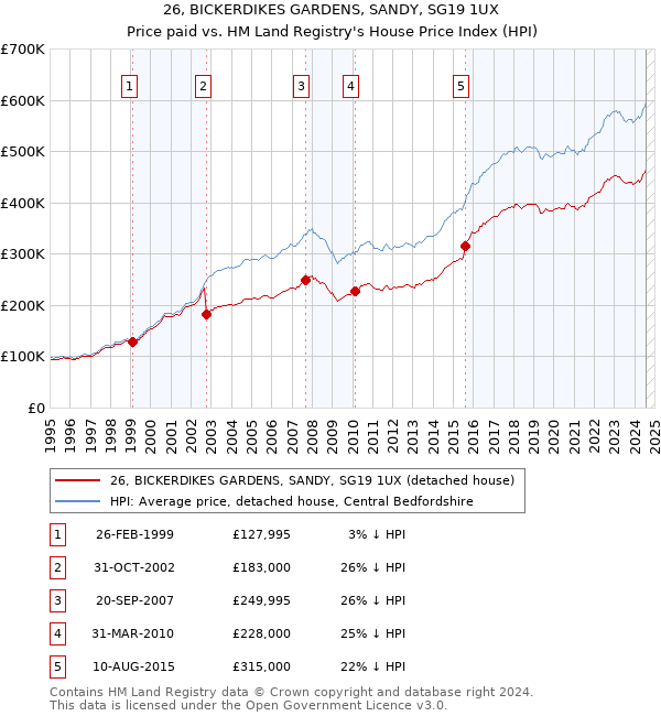 26, BICKERDIKES GARDENS, SANDY, SG19 1UX: Price paid vs HM Land Registry's House Price Index