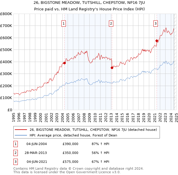 26, BIGSTONE MEADOW, TUTSHILL, CHEPSTOW, NP16 7JU: Price paid vs HM Land Registry's House Price Index