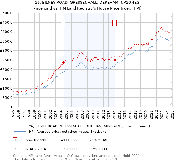 26, BILNEY ROAD, GRESSENHALL, DEREHAM, NR20 4EG: Price paid vs HM Land Registry's House Price Index