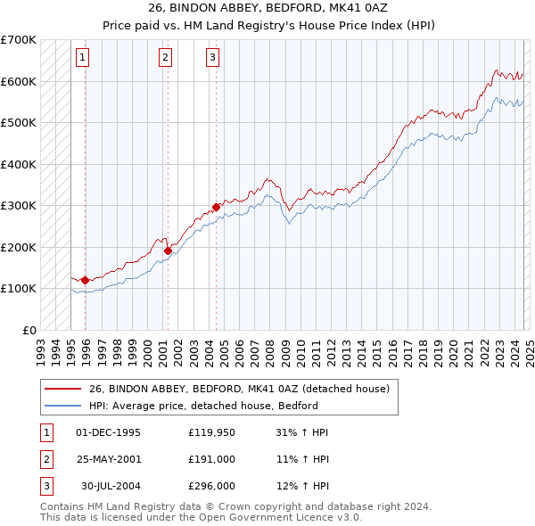 26, BINDON ABBEY, BEDFORD, MK41 0AZ: Price paid vs HM Land Registry's House Price Index