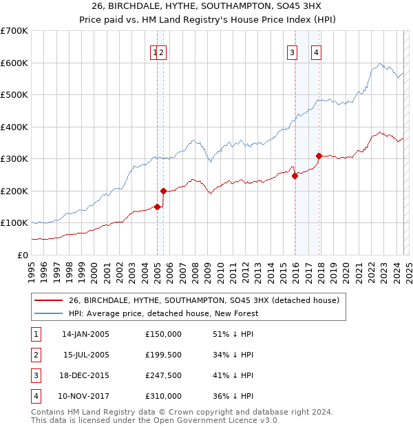 26, BIRCHDALE, HYTHE, SOUTHAMPTON, SO45 3HX: Price paid vs HM Land Registry's House Price Index