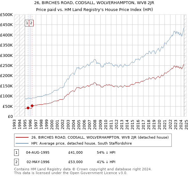 26, BIRCHES ROAD, CODSALL, WOLVERHAMPTON, WV8 2JR: Price paid vs HM Land Registry's House Price Index