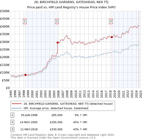 26, BIRCHFIELD GARDENS, GATESHEAD, NE9 7TJ: Price paid vs HM Land Registry's House Price Index