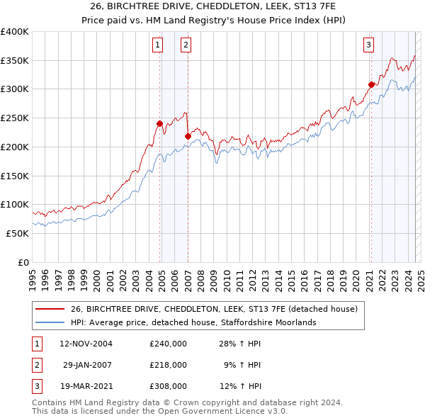 26, BIRCHTREE DRIVE, CHEDDLETON, LEEK, ST13 7FE: Price paid vs HM Land Registry's House Price Index