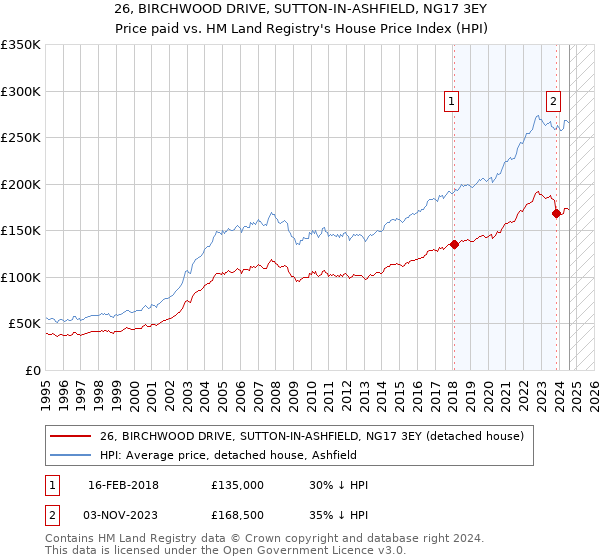 26, BIRCHWOOD DRIVE, SUTTON-IN-ASHFIELD, NG17 3EY: Price paid vs HM Land Registry's House Price Index