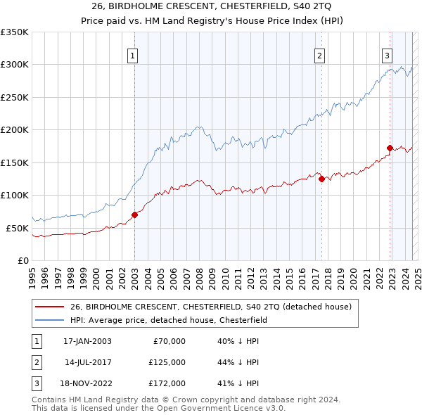 26, BIRDHOLME CRESCENT, CHESTERFIELD, S40 2TQ: Price paid vs HM Land Registry's House Price Index