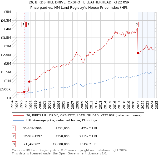 26, BIRDS HILL DRIVE, OXSHOTT, LEATHERHEAD, KT22 0SP: Price paid vs HM Land Registry's House Price Index