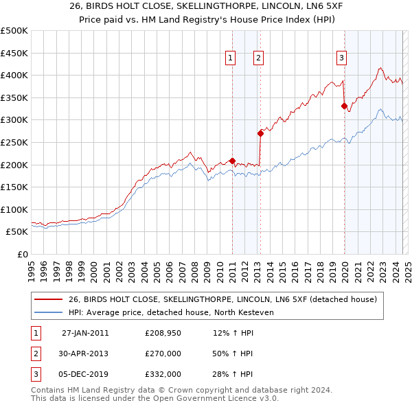 26, BIRDS HOLT CLOSE, SKELLINGTHORPE, LINCOLN, LN6 5XF: Price paid vs HM Land Registry's House Price Index