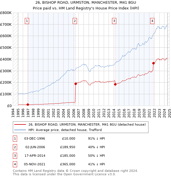 26, BISHOP ROAD, URMSTON, MANCHESTER, M41 8GU: Price paid vs HM Land Registry's House Price Index