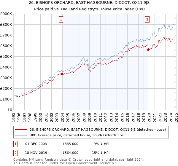 26, BISHOPS ORCHARD, EAST HAGBOURNE, DIDCOT, OX11 9JS: Price paid vs HM Land Registry's House Price Index