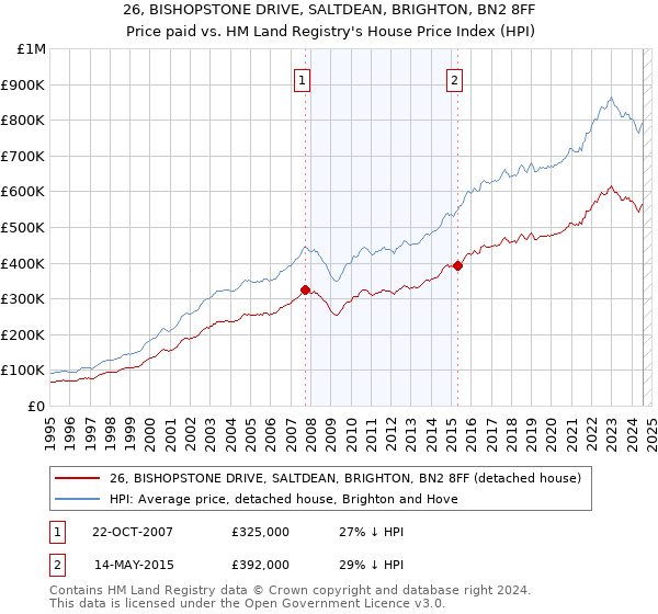 26, BISHOPSTONE DRIVE, SALTDEAN, BRIGHTON, BN2 8FF: Price paid vs HM Land Registry's House Price Index