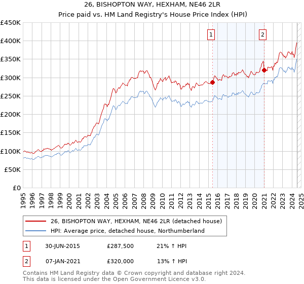 26, BISHOPTON WAY, HEXHAM, NE46 2LR: Price paid vs HM Land Registry's House Price Index