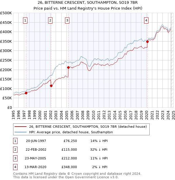 26, BITTERNE CRESCENT, SOUTHAMPTON, SO19 7BR: Price paid vs HM Land Registry's House Price Index