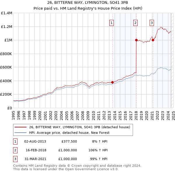 26, BITTERNE WAY, LYMINGTON, SO41 3PB: Price paid vs HM Land Registry's House Price Index