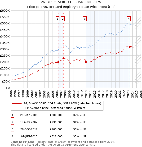 26, BLACK ACRE, CORSHAM, SN13 9EW: Price paid vs HM Land Registry's House Price Index