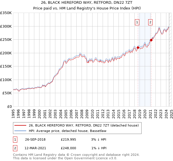 26, BLACK HEREFORD WAY, RETFORD, DN22 7ZT: Price paid vs HM Land Registry's House Price Index