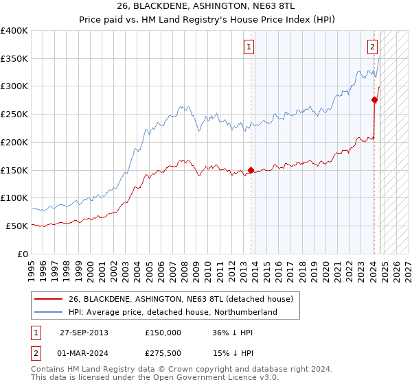 26, BLACKDENE, ASHINGTON, NE63 8TL: Price paid vs HM Land Registry's House Price Index