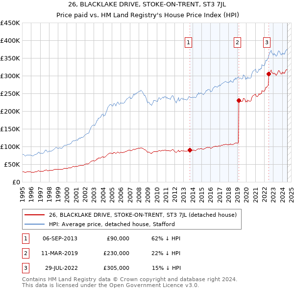 26, BLACKLAKE DRIVE, STOKE-ON-TRENT, ST3 7JL: Price paid vs HM Land Registry's House Price Index