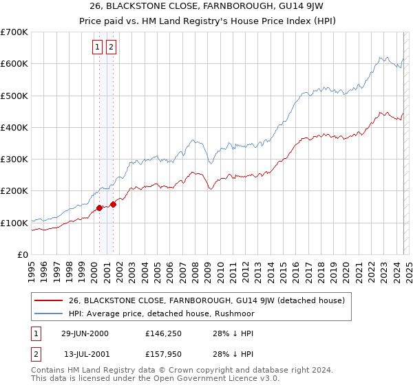 26, BLACKSTONE CLOSE, FARNBOROUGH, GU14 9JW: Price paid vs HM Land Registry's House Price Index