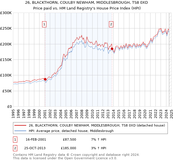 26, BLACKTHORN, COULBY NEWHAM, MIDDLESBROUGH, TS8 0XD: Price paid vs HM Land Registry's House Price Index