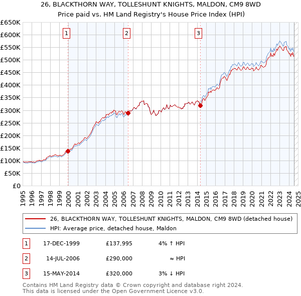 26, BLACKTHORN WAY, TOLLESHUNT KNIGHTS, MALDON, CM9 8WD: Price paid vs HM Land Registry's House Price Index