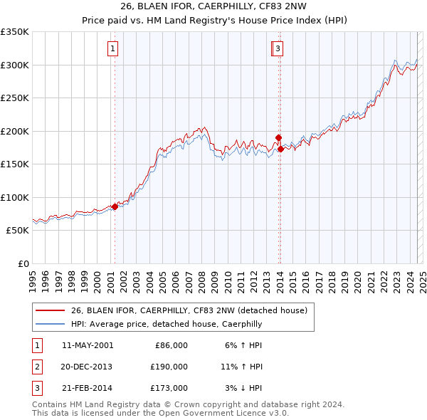 26, BLAEN IFOR, CAERPHILLY, CF83 2NW: Price paid vs HM Land Registry's House Price Index