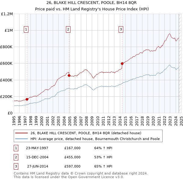 26, BLAKE HILL CRESCENT, POOLE, BH14 8QR: Price paid vs HM Land Registry's House Price Index