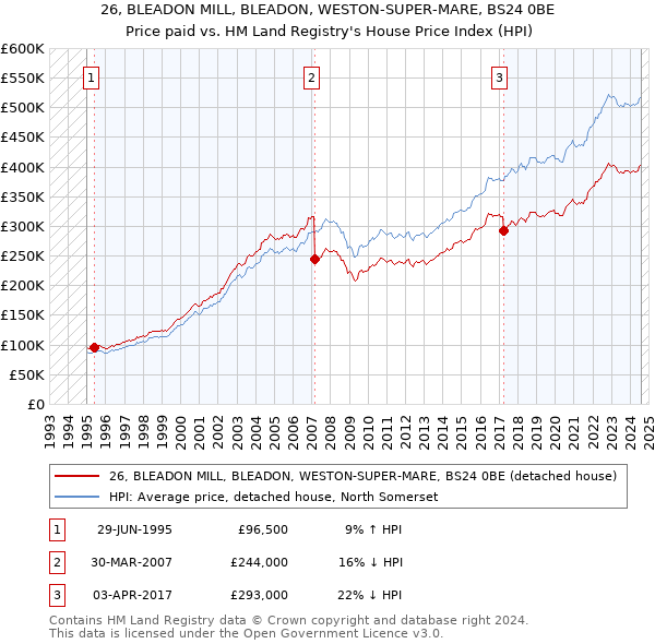 26, BLEADON MILL, BLEADON, WESTON-SUPER-MARE, BS24 0BE: Price paid vs HM Land Registry's House Price Index