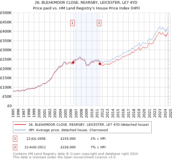 26, BLEAKMOOR CLOSE, REARSBY, LEICESTER, LE7 4YD: Price paid vs HM Land Registry's House Price Index