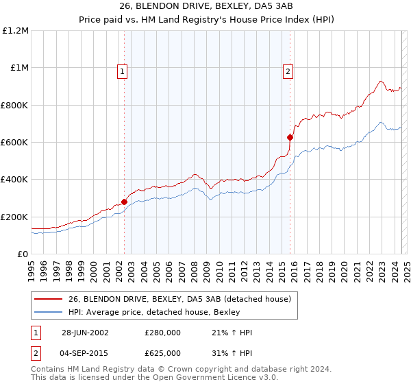 26, BLENDON DRIVE, BEXLEY, DA5 3AB: Price paid vs HM Land Registry's House Price Index