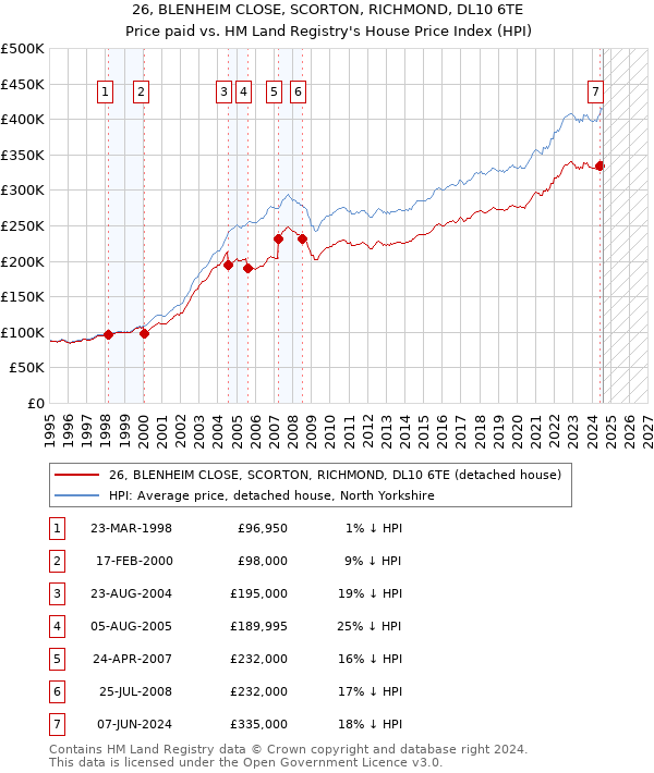 26, BLENHEIM CLOSE, SCORTON, RICHMOND, DL10 6TE: Price paid vs HM Land Registry's House Price Index