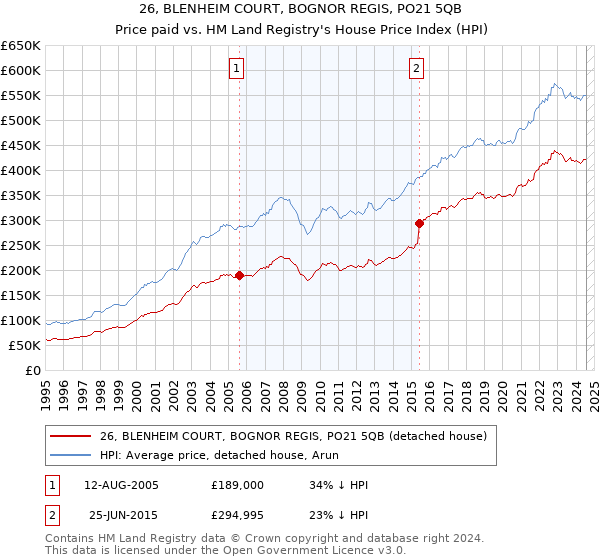 26, BLENHEIM COURT, BOGNOR REGIS, PO21 5QB: Price paid vs HM Land Registry's House Price Index