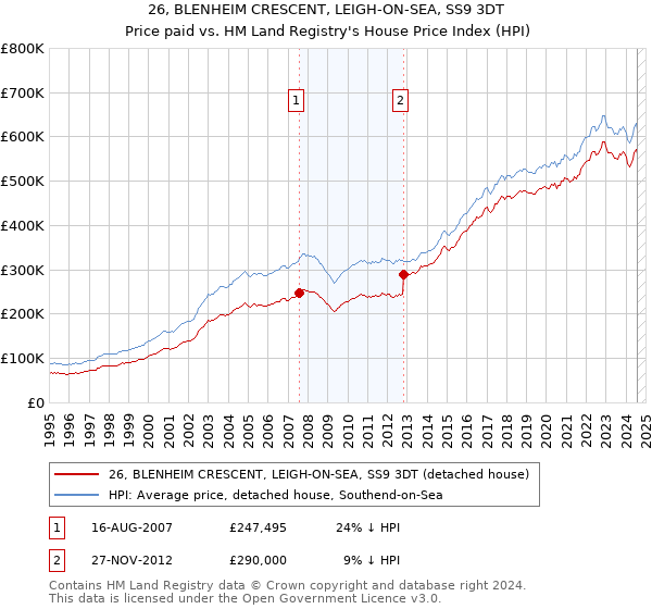 26, BLENHEIM CRESCENT, LEIGH-ON-SEA, SS9 3DT: Price paid vs HM Land Registry's House Price Index