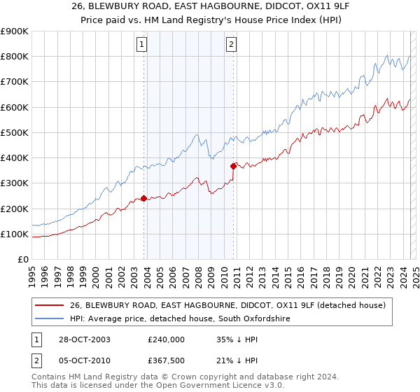 26, BLEWBURY ROAD, EAST HAGBOURNE, DIDCOT, OX11 9LF: Price paid vs HM Land Registry's House Price Index