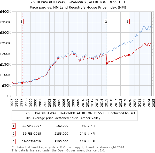 26, BLISWORTH WAY, SWANWICK, ALFRETON, DE55 1EH: Price paid vs HM Land Registry's House Price Index