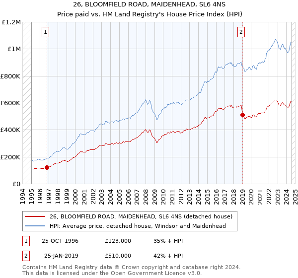 26, BLOOMFIELD ROAD, MAIDENHEAD, SL6 4NS: Price paid vs HM Land Registry's House Price Index