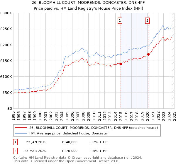 26, BLOOMHILL COURT, MOORENDS, DONCASTER, DN8 4PF: Price paid vs HM Land Registry's House Price Index